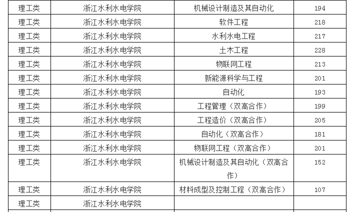 2020年浙江專升本理工類各院校投檔線(圖6)