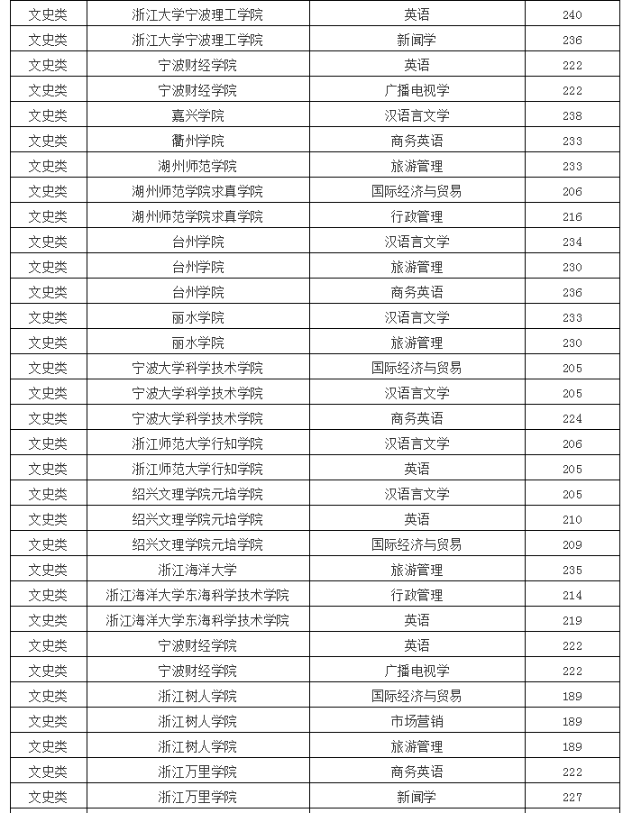 2020年浙江專升本文史類各院校投檔線(圖3)