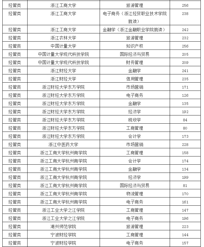 2020年浙江專升本經(jīng)管類各院校投檔線(圖1)