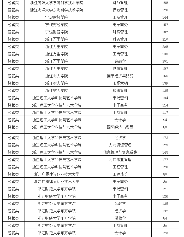 2020年浙江專升本經(jīng)管類各院校投檔線(圖3)