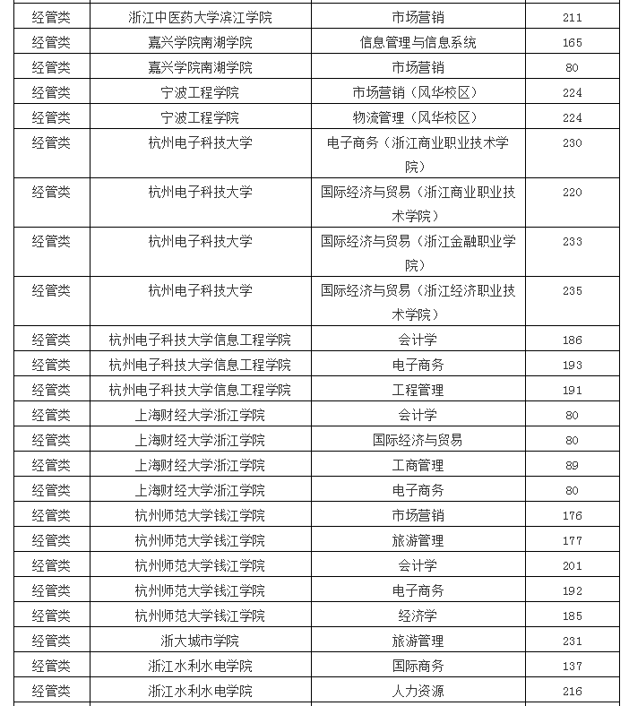 2020年浙江專升本經(jīng)管類各院校投檔線(圖4)