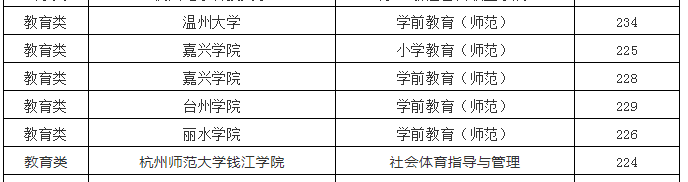 2020年浙江專升本教育類各院校投檔線(圖1)