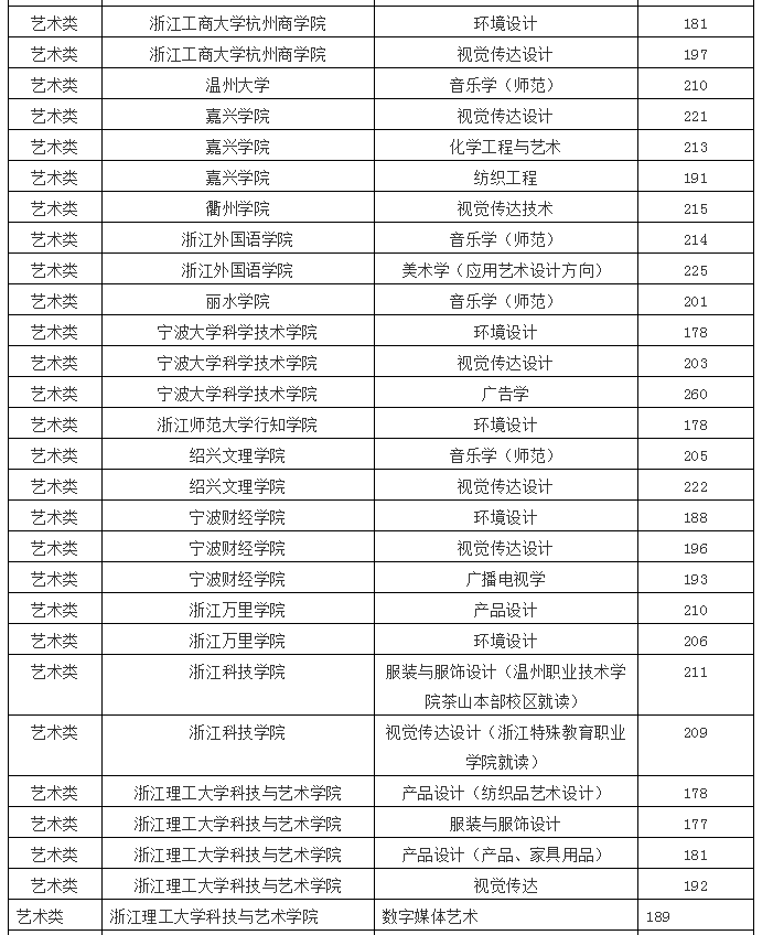 2020年浙江專升本藝術(shù)類各院校投檔線(圖1)