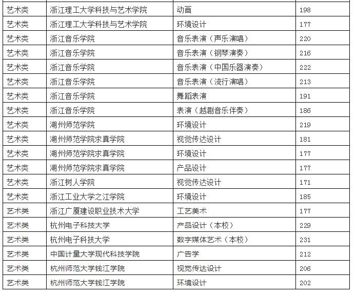 2020年浙江專升本藝術(shù)類各院校投檔線(圖2)