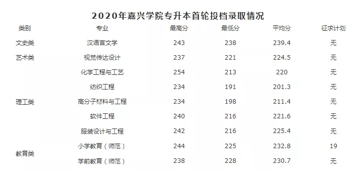 2020年浙江嘉興學(xué)院專升本投檔分?jǐn)?shù)線(圖1)