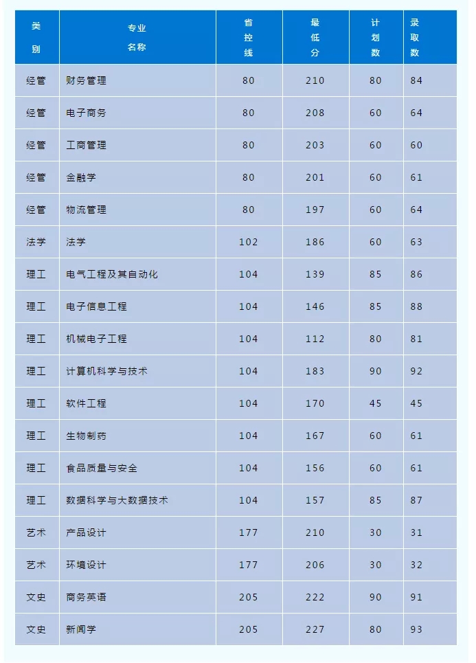 2020年浙江萬里學(xué)院專升本錄取分?jǐn)?shù)線(圖1)