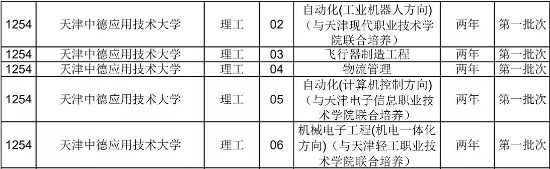 2021年天津中德應(yīng)用技術(shù)大學(xué)專升本招生專業(yè)(圖2)