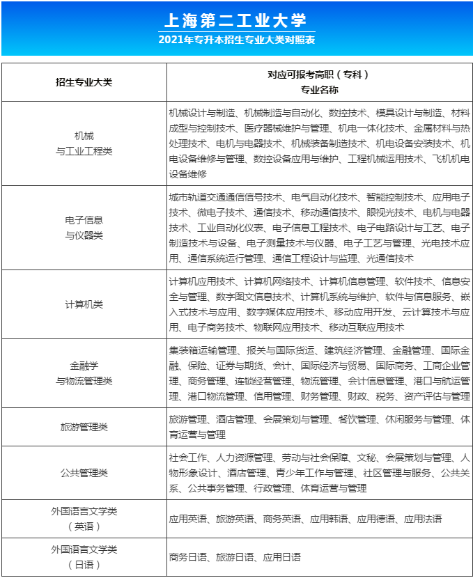 2021年上海第二工業(yè)大學(xué)全日制專升本招生專業(yè)大類對(duì)照表一覽(圖1)