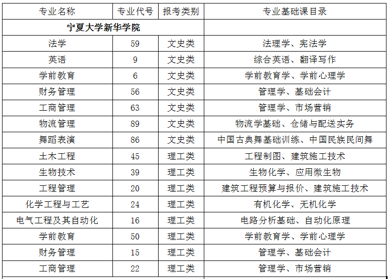 寧夏大學新華學院2021年專升本招生專業(yè)及專業(yè)課考試目錄(圖1)