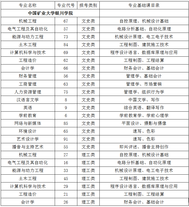 中国矿业大学银川学院2021年专升本招生专业及专业课考试目录(图1)