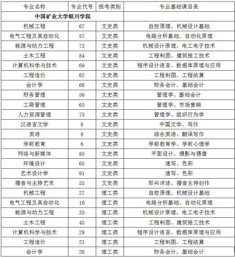 中國礦業(yè)大學(xué)銀川學(xué)院2021年專升本招生專業(yè)及專業(yè)課考試目錄(圖1)