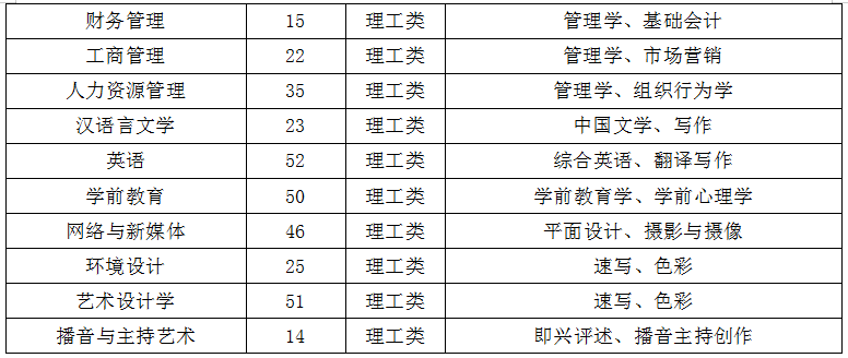 中国矿业大学银川学院2021年专升本招生专业及专业课考试目录(图2)