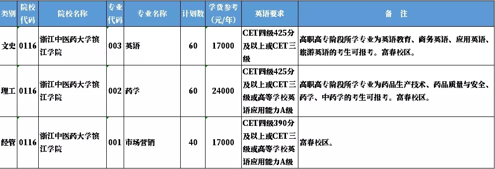 2020年浙江中醫(yī)藥大學(xué)濱江學(xué)院專(zhuān)升本招生專(zhuān)業(yè)及錄取情況(圖1)