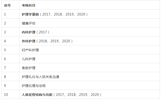 2021年遼寧省普通高校專升本護理專業(yè)課考試科目抽取目錄(圖1)