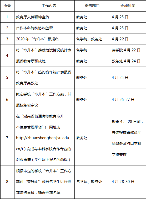 2020年湖南工業(yè)職業(yè)技術(shù)學(xué)院專升本考試工作進(jìn)程表(圖1)