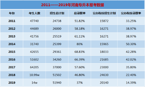 2020年河南專升本報(bào)考數(shù)據(jù)(圖2)