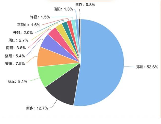 2020年河南專升本招生人數(shù)城市占比(圖1)