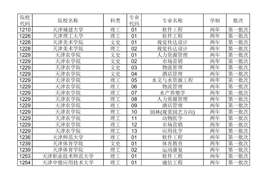 2021年天津市專升本科招生專業(yè)目錄(圖1)