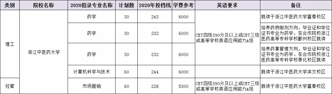 2020年浙江中医药大学专升本招生及投档情况(图1)