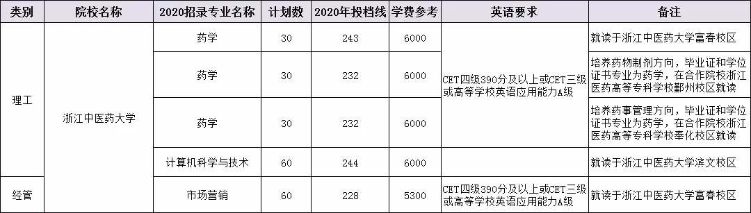 2020年浙江中醫(yī)藥大學(xué)專升本招生及投檔情況(圖1)