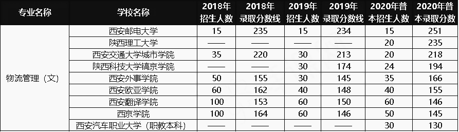 2018-2020年陕西物流管理专升本录取分数线及其招生计划(图1)