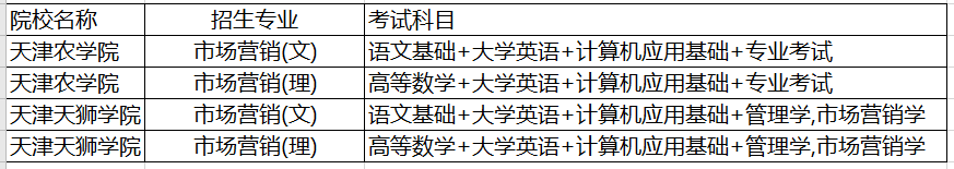 2021年天津市场营销专升本考什么(图1)