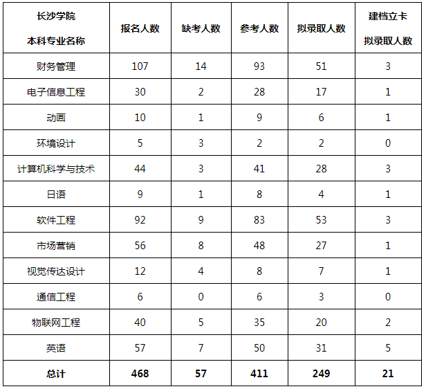 2020年湖南信息职业技术学院对口长沙学院专升本报名人数(图1)