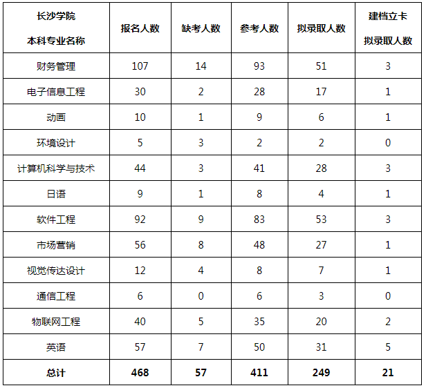 2020年湖南信息職業(yè)技術(shù)學(xué)院對(duì)口長(zhǎng)沙學(xué)院專(zhuān)升本報(bào)名人數(shù)(圖1)