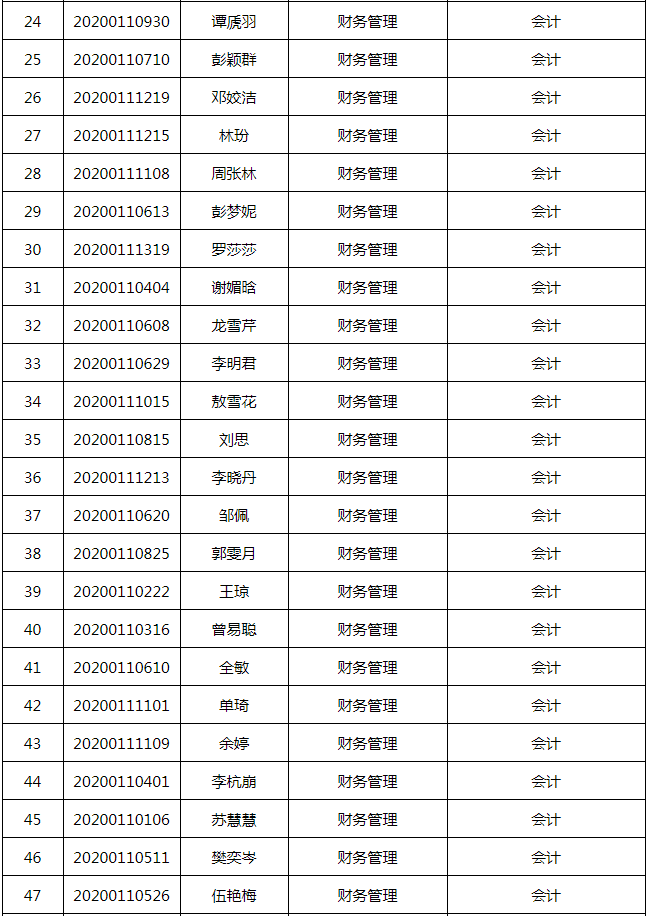 長(zhǎng)沙學(xué)院2020年專升本擬錄取學(xué)生公示名單(圖2)