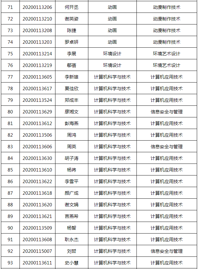 長沙學院2020年專升本擬錄取學生公示名單(圖4)