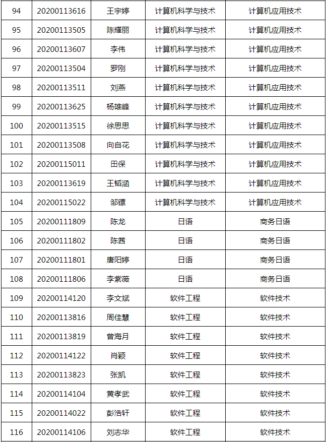 長(zhǎng)沙學(xué)院2020年專升本擬錄取學(xué)生公示名單(圖5)