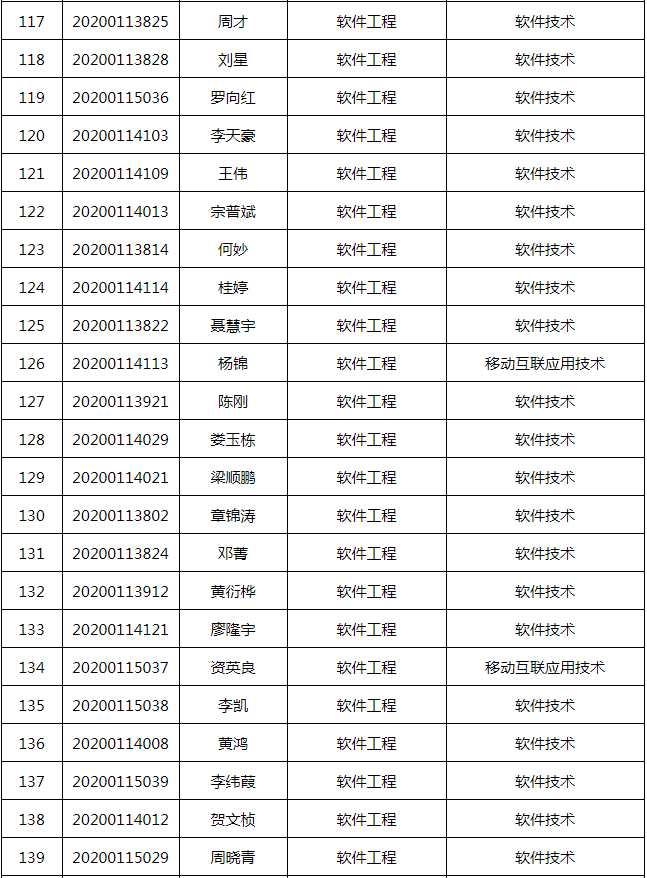 長沙學院2020年專升本擬錄取學生公示名單(圖6)