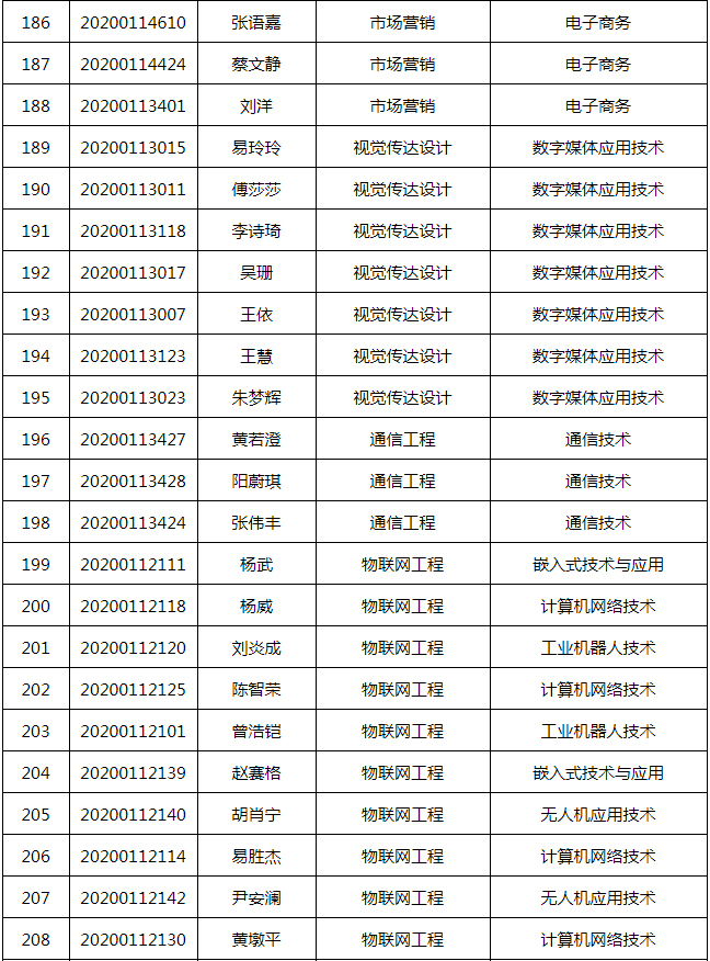 長沙學院2020年專升本擬錄取學生公示名單(圖9)