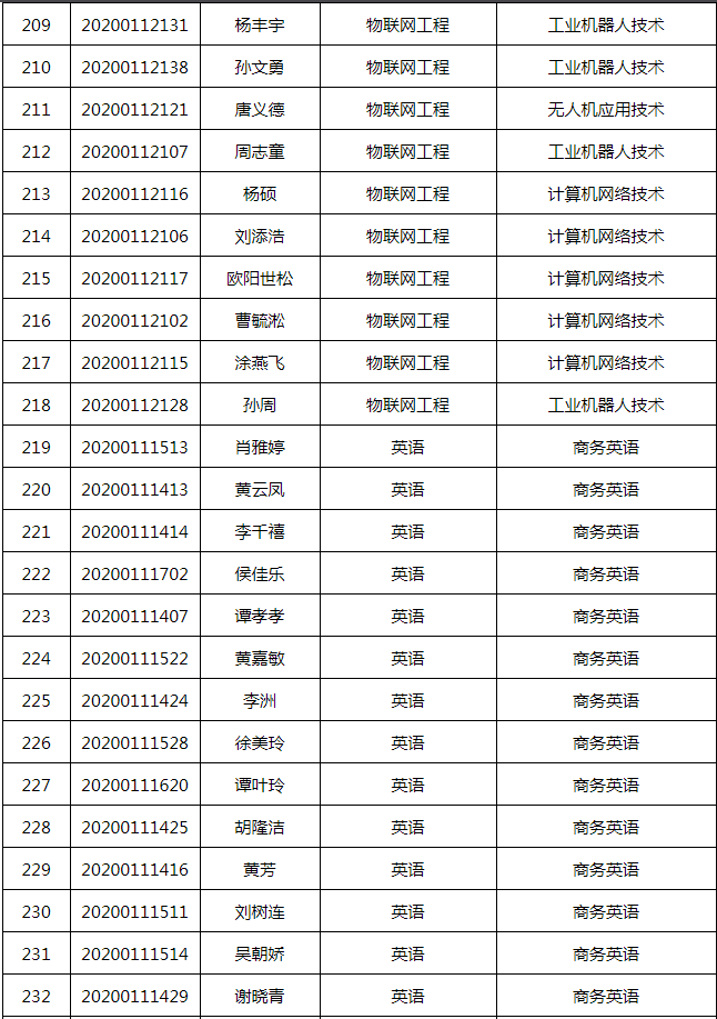 长沙学院2020年专升本拟录取学生公示名单(图10)