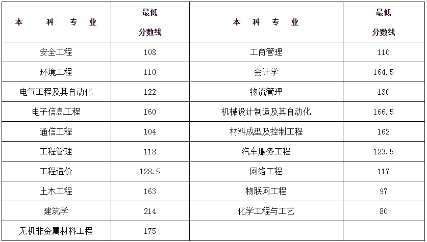 湖南工学院2020年专升本各专业录取最低分数线(图1)