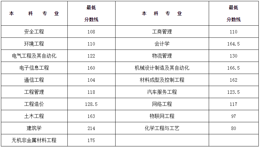 湖南工學(xué)院2020年專升本各專業(yè)錄取最低分?jǐn)?shù)線(圖1)