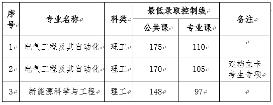 蘭州理工大學2020年專升本各專業(yè)錄取控制線(圖1)