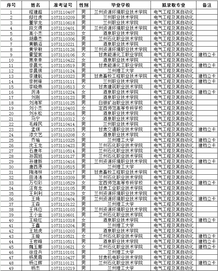 蘭州理工大學(xué)2020年專升本考試擬錄取名單(圖1)