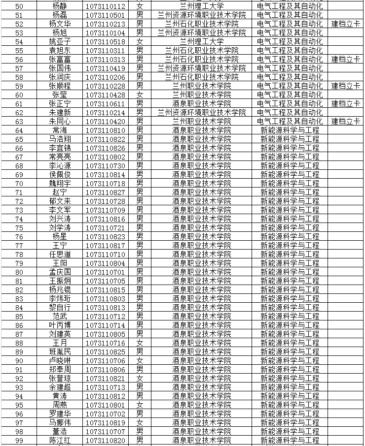 蘭州理工大學(xué)2020年專升本考試擬錄取名單(圖2)