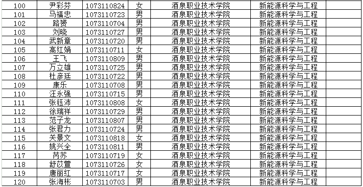 蘭州理工大學(xué)2020年專升本考試擬錄取名單(圖3)