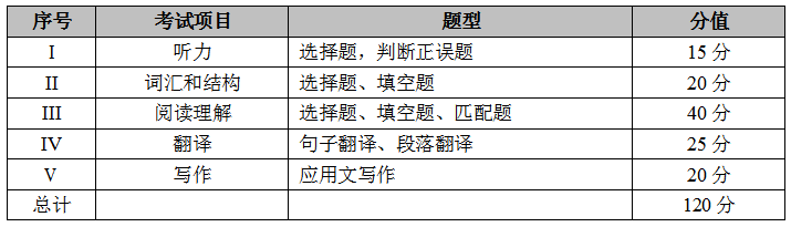 2021年重慶專升本大學(xué)英語(yǔ)考試大綱(圖2)