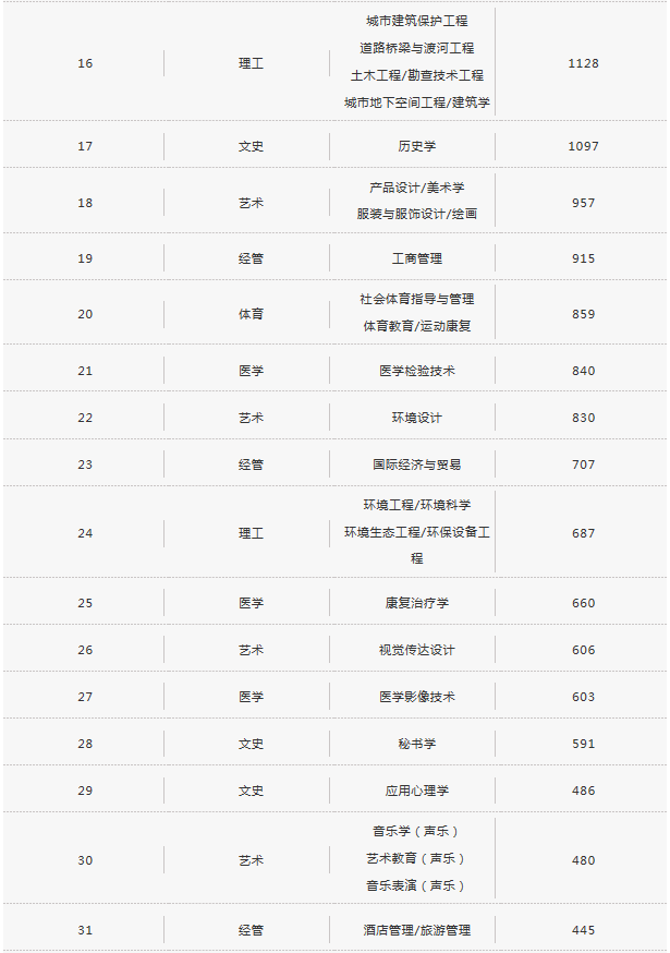 專接本報考人數(shù)