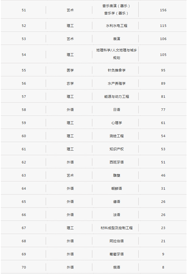 專接本報考人數(shù)