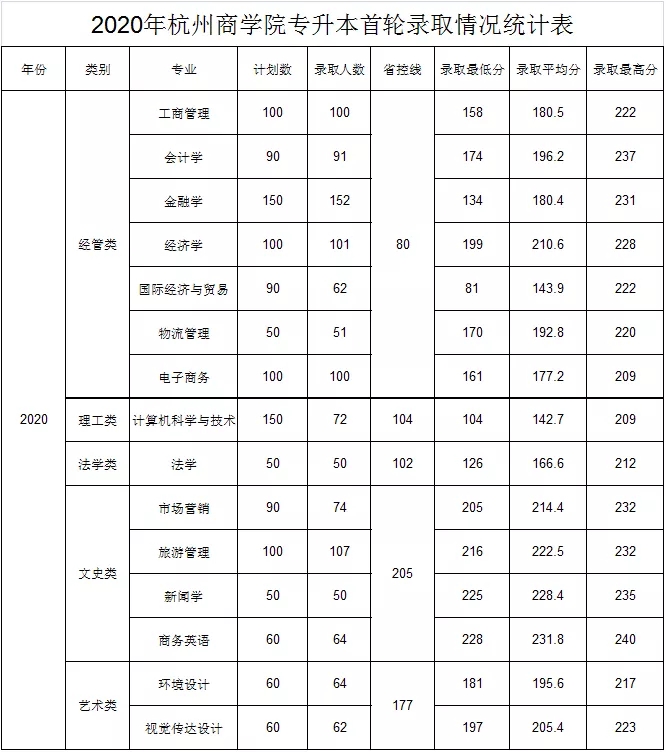 浙江工商大學(xué)杭州商學(xué)院專升本2020年錄取分?jǐn)?shù)線(圖1)