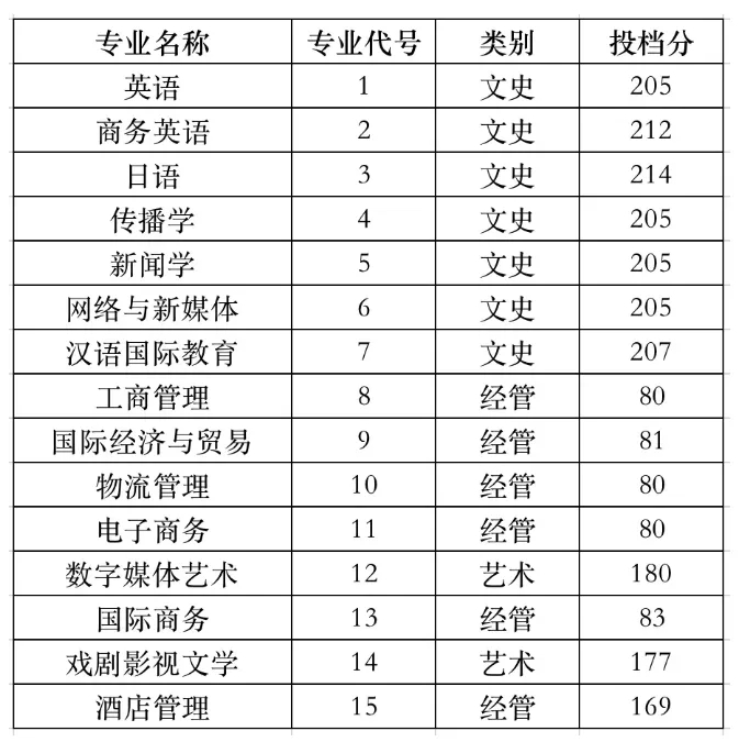 浙江越秀外國語學(xué)院專升本2020年錄取分?jǐn)?shù)線(圖1)