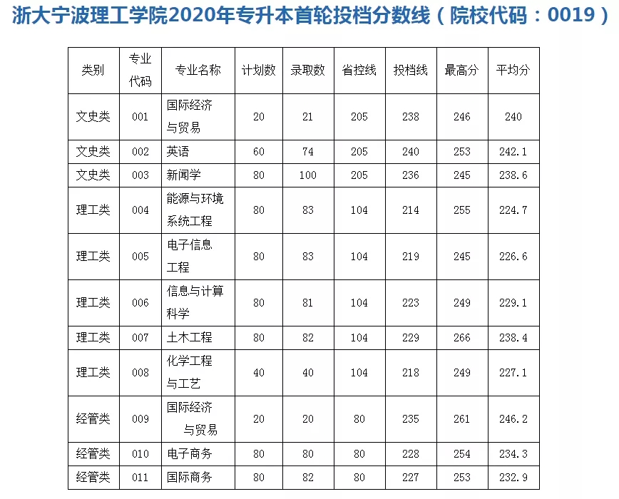 2020年浙大寧波理工學(xué)院錄取分?jǐn)?shù)線