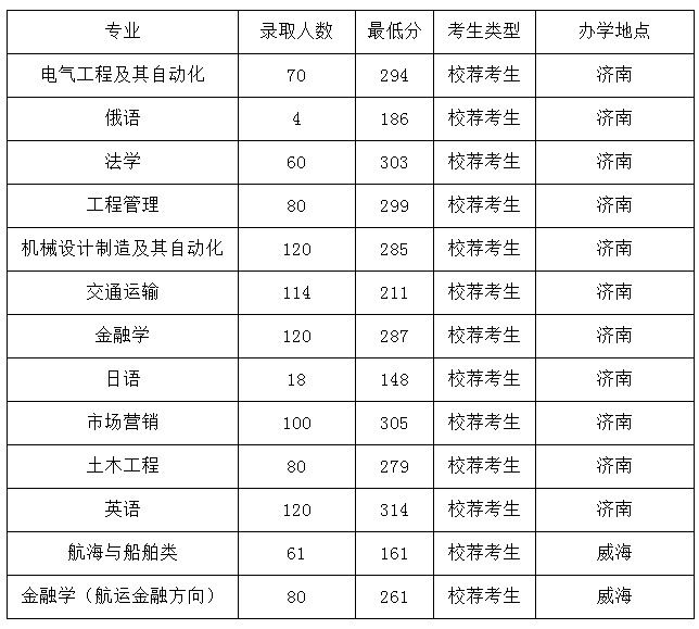 2020山東交通學院專升本錄取分數(shù)線及人數(shù)(圖1)