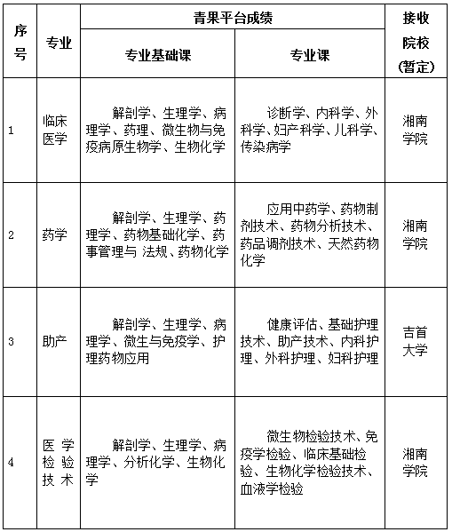 岳陽(yáng)職業(yè)技術(shù)學(xué)院醫(yī)學(xué)院2021屆專升本考試推薦考生選拔工作通知(圖2)