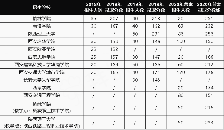 2018-2020年土木工程(理)專業(yè)招生計(jì)劃以及錄取分?jǐn)?shù)線