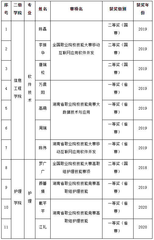 岳陽(yáng)職業(yè)技術(shù)學(xué)院2020年專(zhuān)升本考試推薦免試資格一覽表(圖1)